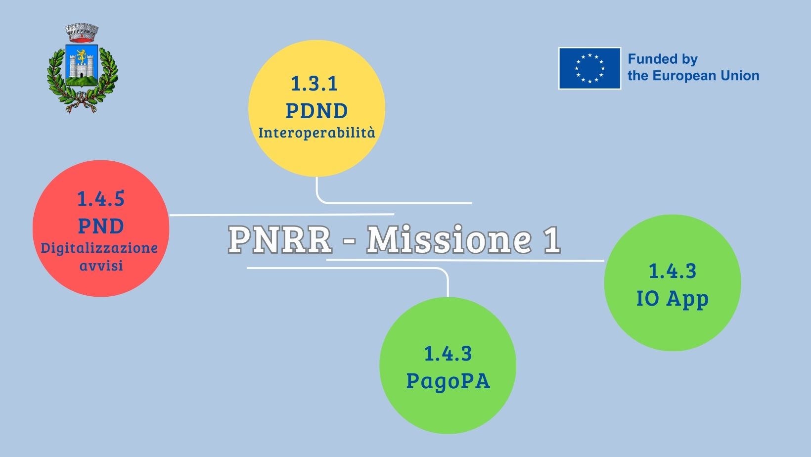 PNRR Missione1
